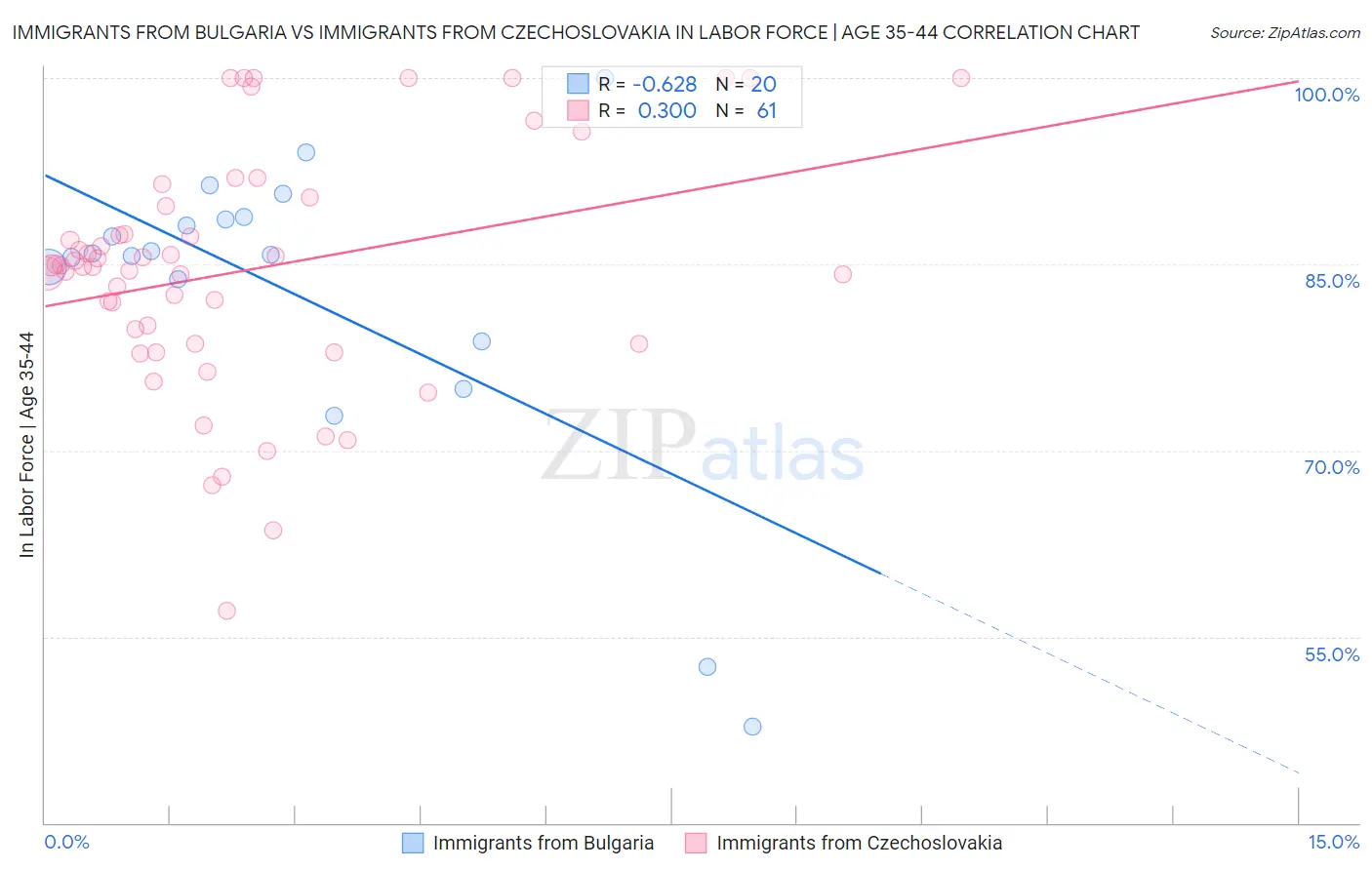 Immigrants from Bulgaria vs Immigrants from Czechoslovakia In Labor Force | Age 35-44
