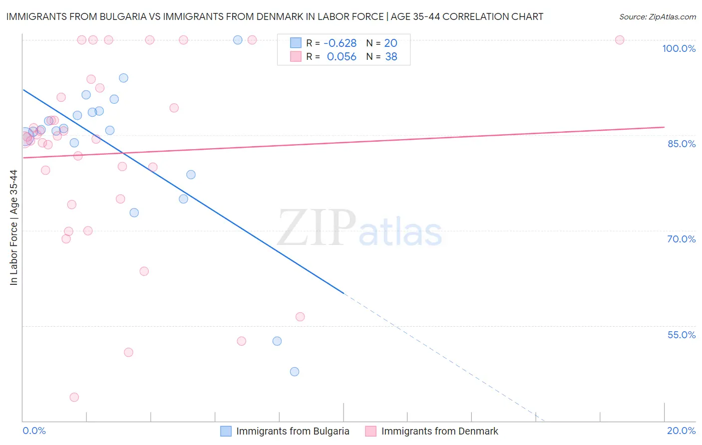 Immigrants from Bulgaria vs Immigrants from Denmark In Labor Force | Age 35-44