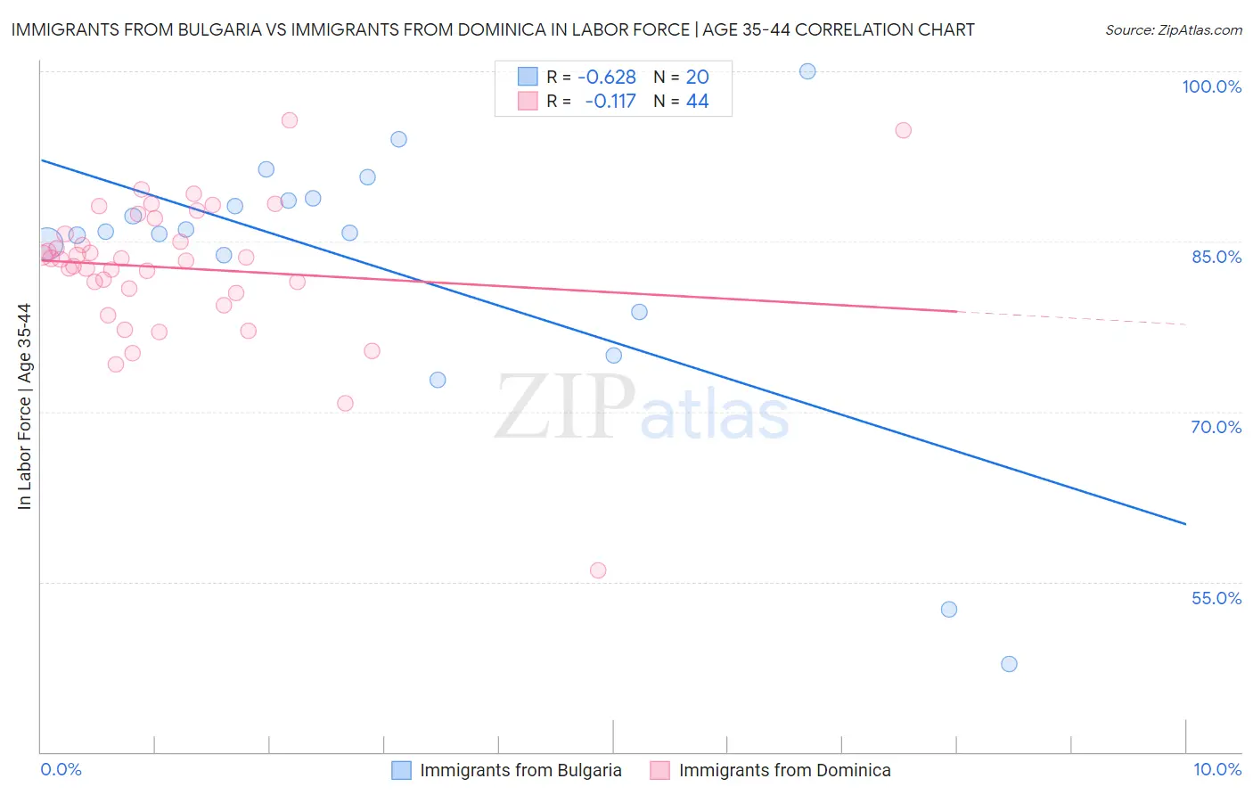 Immigrants from Bulgaria vs Immigrants from Dominica In Labor Force | Age 35-44