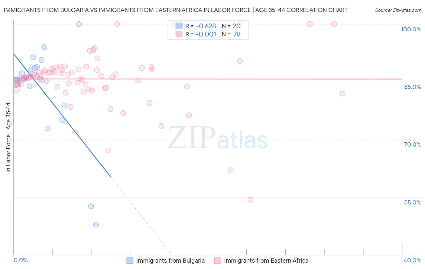 Immigrants from Bulgaria vs Immigrants from Eastern Africa In Labor Force | Age 35-44