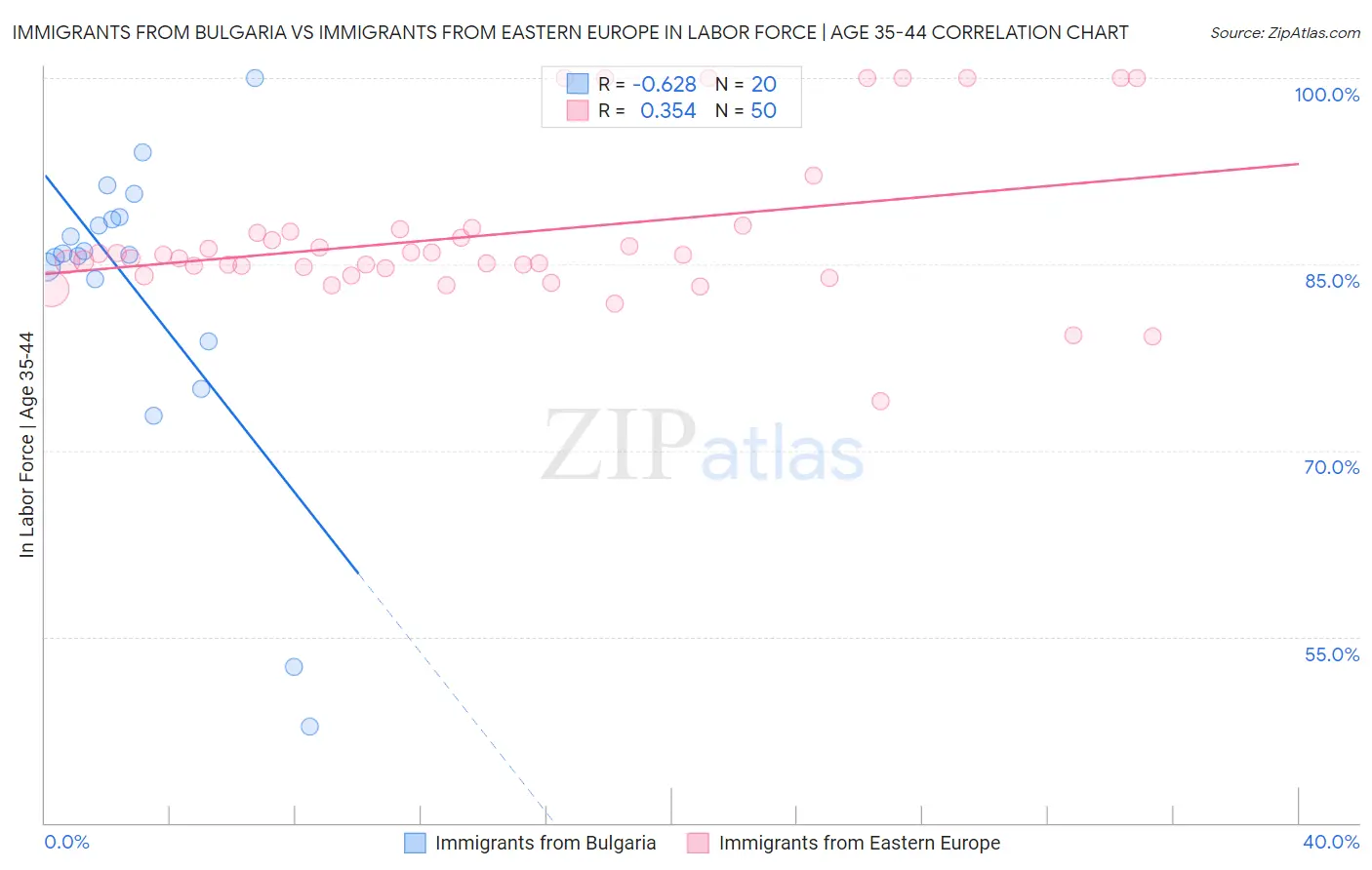 Immigrants from Bulgaria vs Immigrants from Eastern Europe In Labor Force | Age 35-44