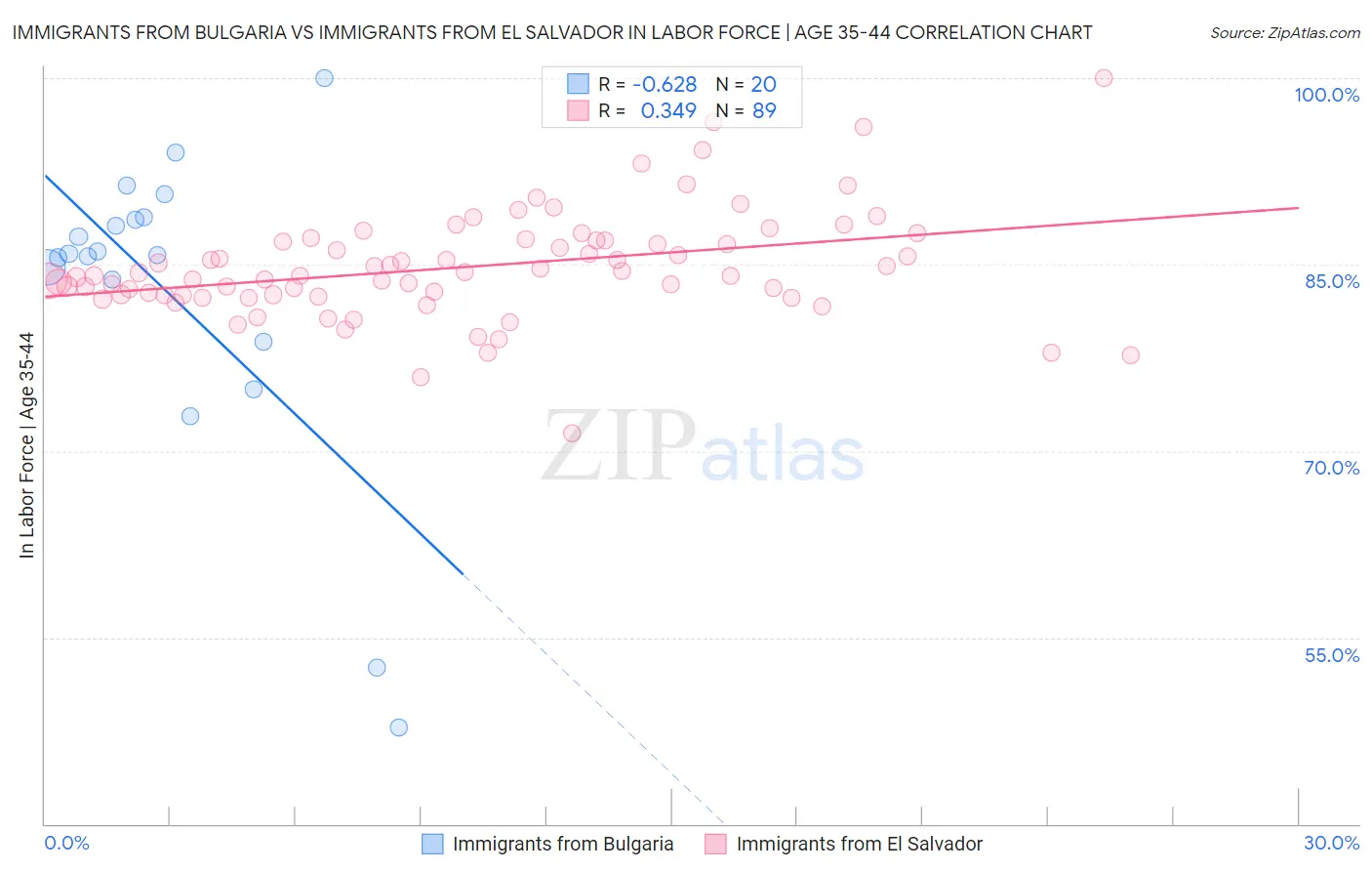 Immigrants from Bulgaria vs Immigrants from El Salvador In Labor Force | Age 35-44