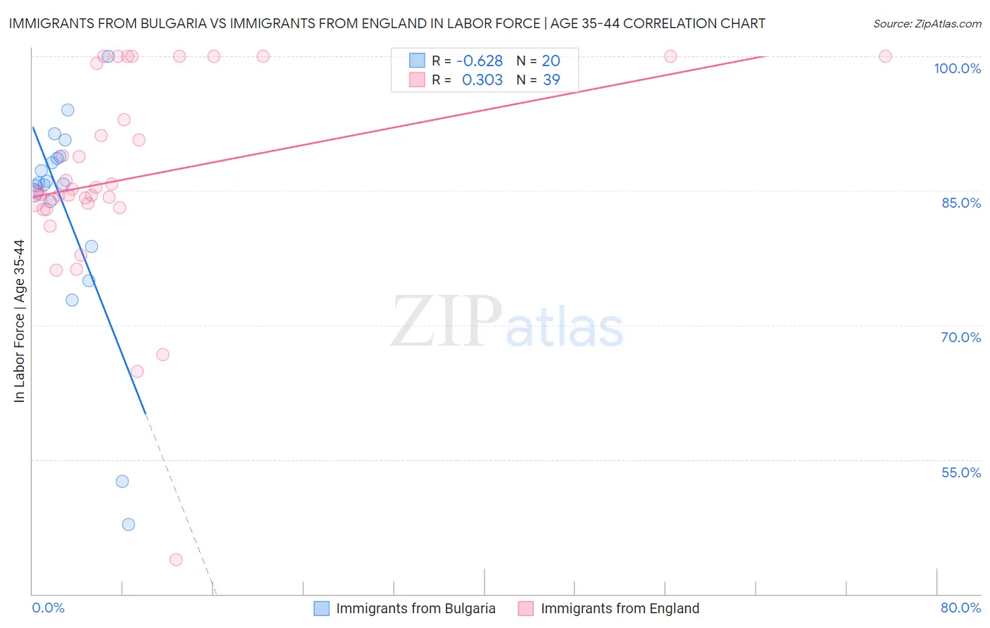Immigrants from Bulgaria vs Immigrants from England In Labor Force | Age 35-44