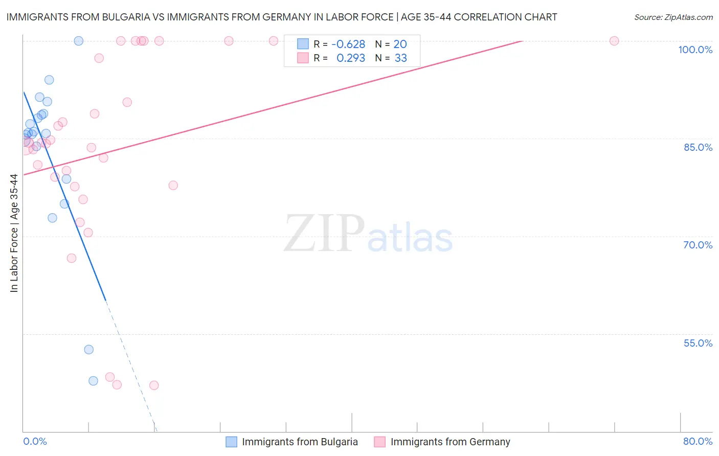 Immigrants from Bulgaria vs Immigrants from Germany In Labor Force | Age 35-44