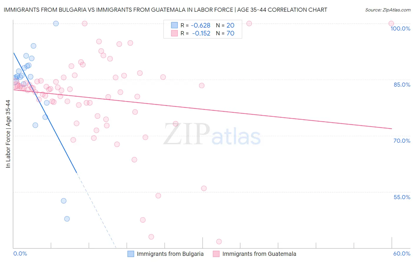 Immigrants from Bulgaria vs Immigrants from Guatemala In Labor Force | Age 35-44