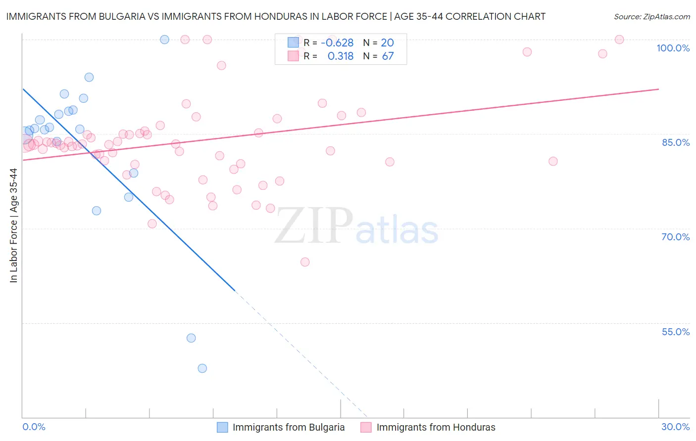 Immigrants from Bulgaria vs Immigrants from Honduras In Labor Force | Age 35-44