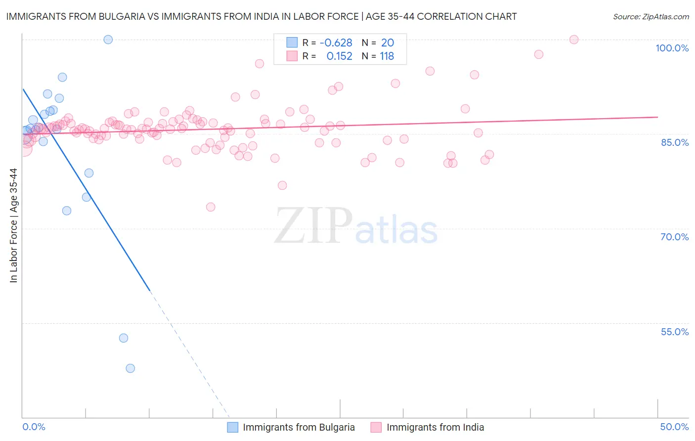 Immigrants from Bulgaria vs Immigrants from India In Labor Force | Age 35-44
