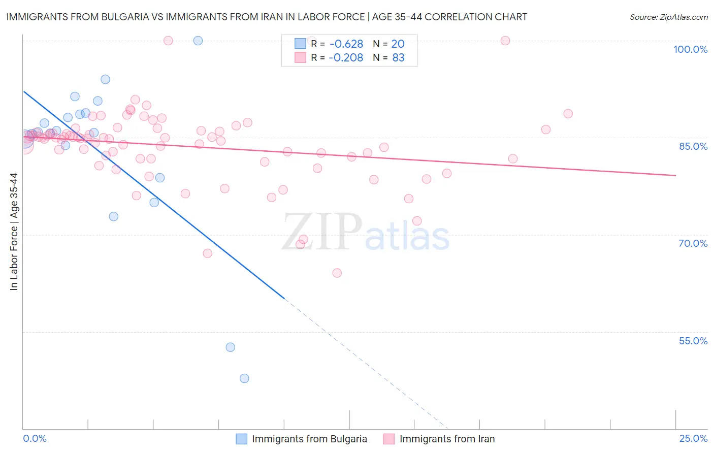 Immigrants from Bulgaria vs Immigrants from Iran In Labor Force | Age 35-44
