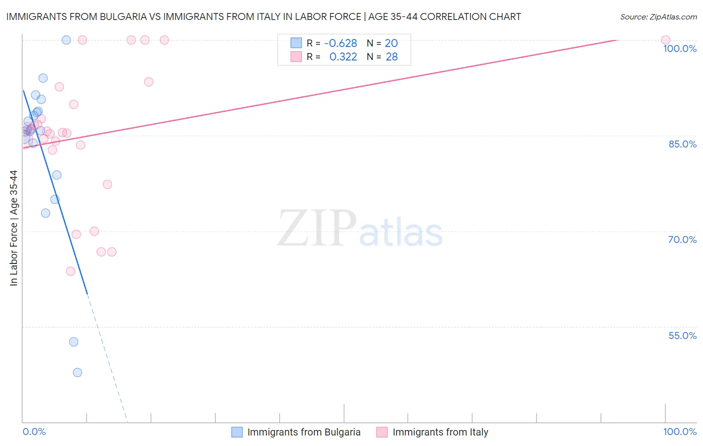Immigrants from Bulgaria vs Immigrants from Italy In Labor Force | Age 35-44