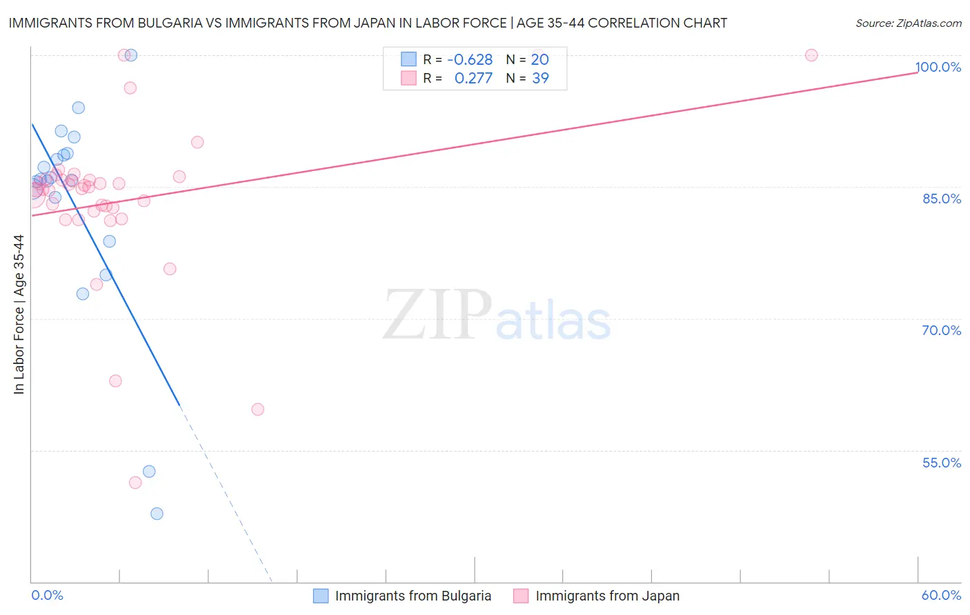 Immigrants from Bulgaria vs Immigrants from Japan In Labor Force | Age 35-44