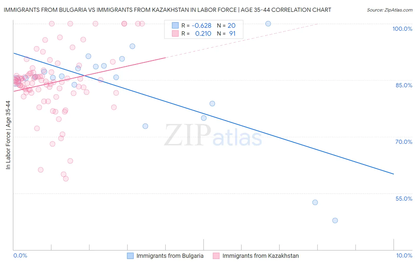 Immigrants from Bulgaria vs Immigrants from Kazakhstan In Labor Force | Age 35-44