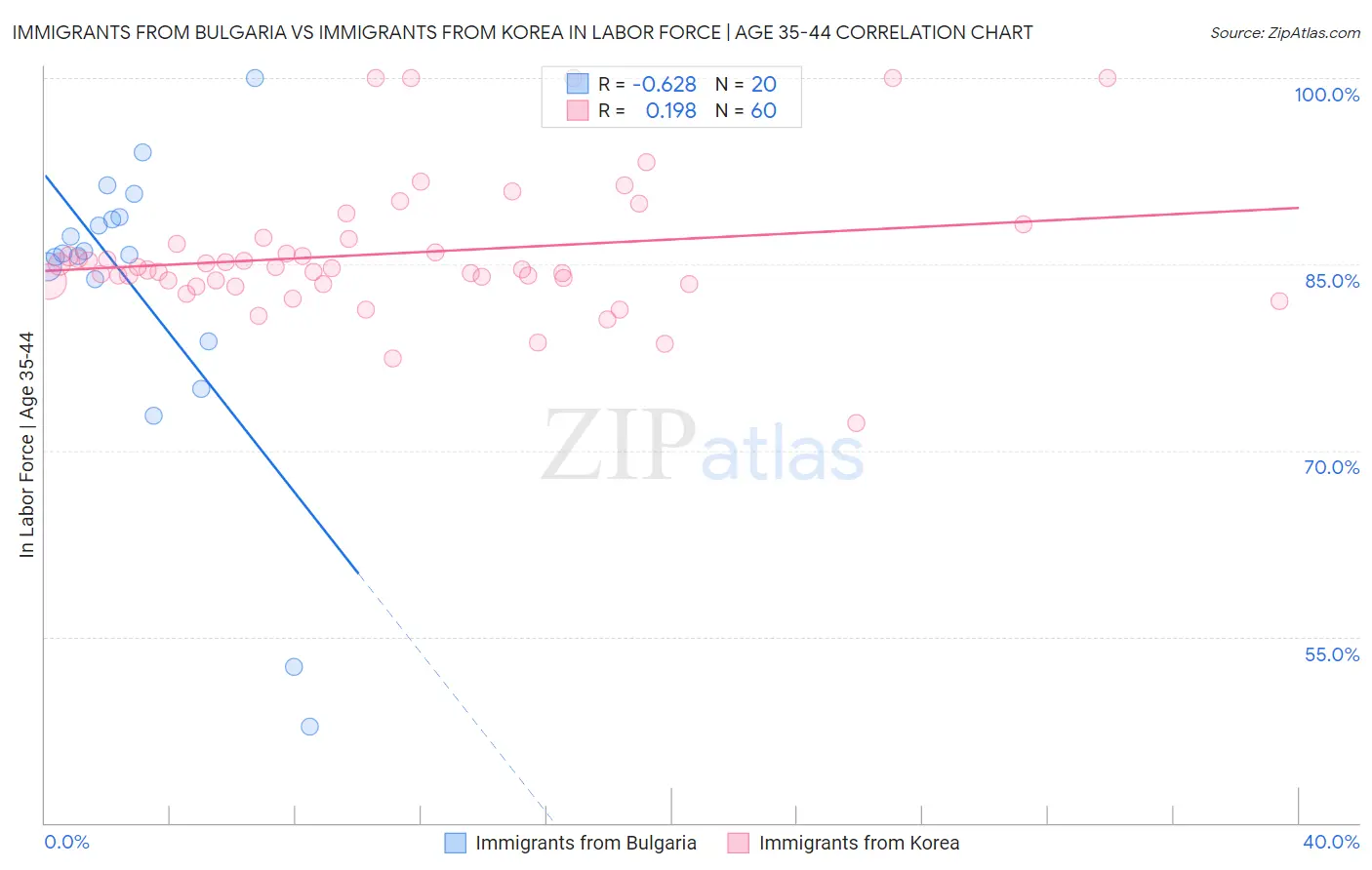 Immigrants from Bulgaria vs Immigrants from Korea In Labor Force | Age 35-44