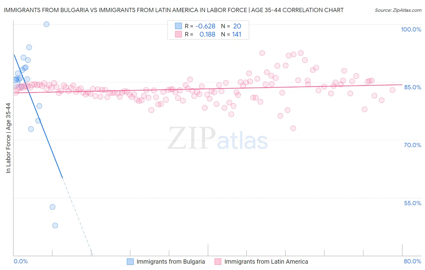 Immigrants from Bulgaria vs Immigrants from Latin America In Labor Force | Age 35-44