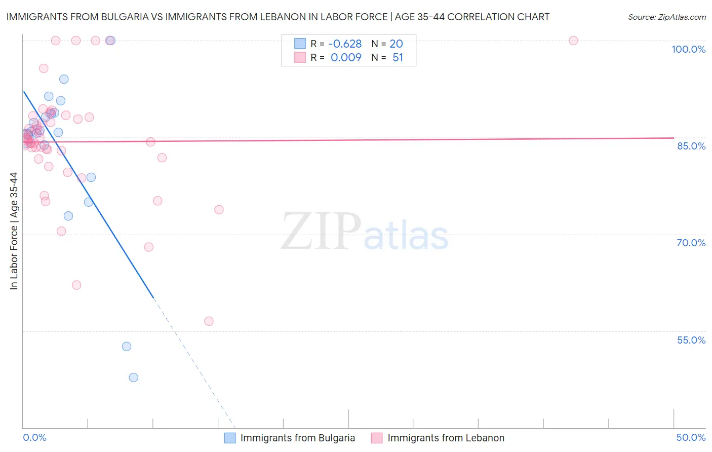 Immigrants from Bulgaria vs Immigrants from Lebanon In Labor Force | Age 35-44