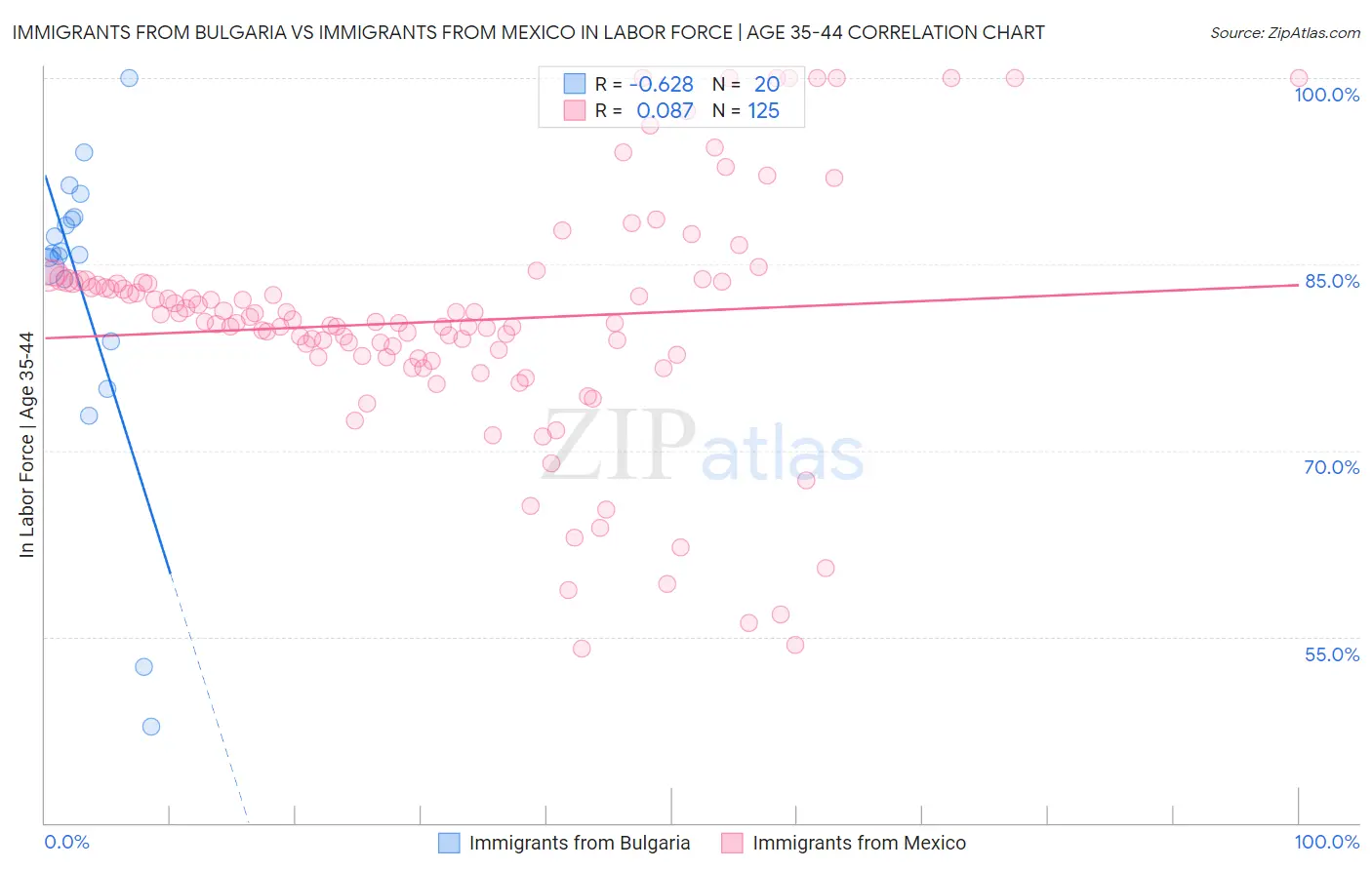 Immigrants from Bulgaria vs Immigrants from Mexico In Labor Force | Age 35-44