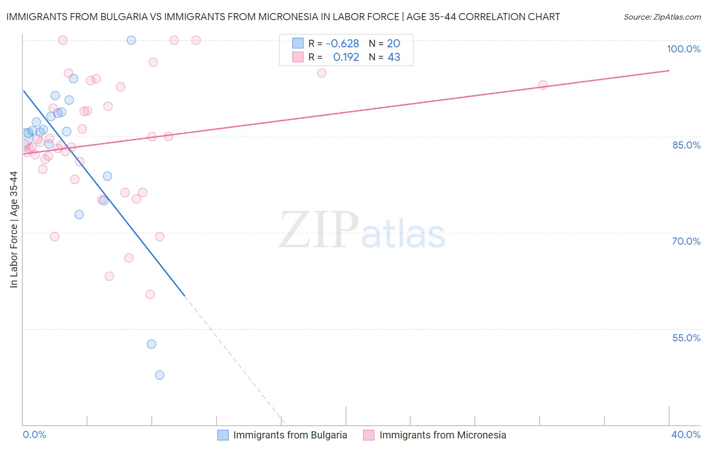 Immigrants from Bulgaria vs Immigrants from Micronesia In Labor Force | Age 35-44