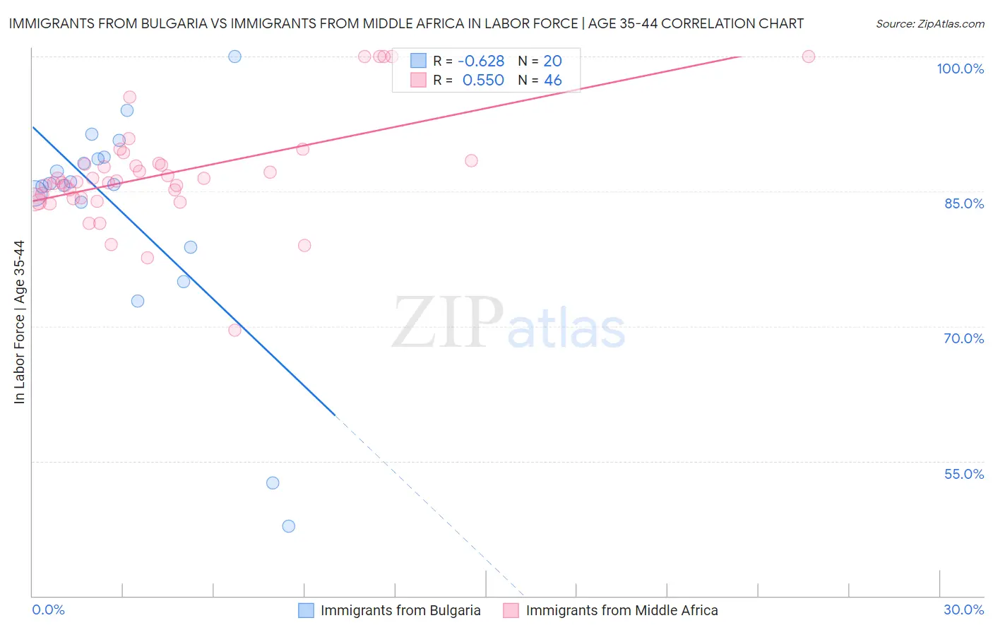 Immigrants from Bulgaria vs Immigrants from Middle Africa In Labor Force | Age 35-44