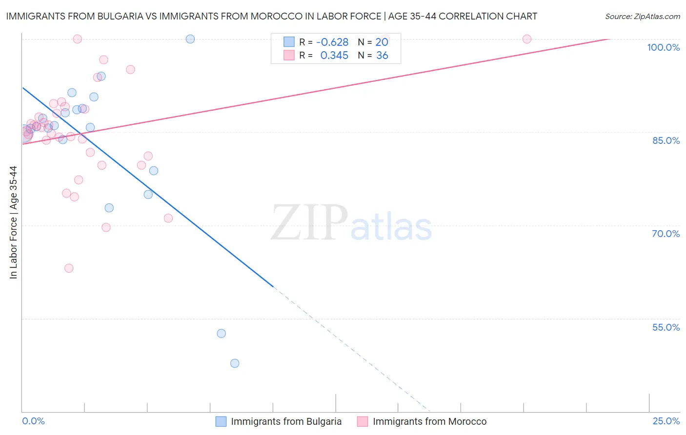 Immigrants from Bulgaria vs Immigrants from Morocco In Labor Force | Age 35-44