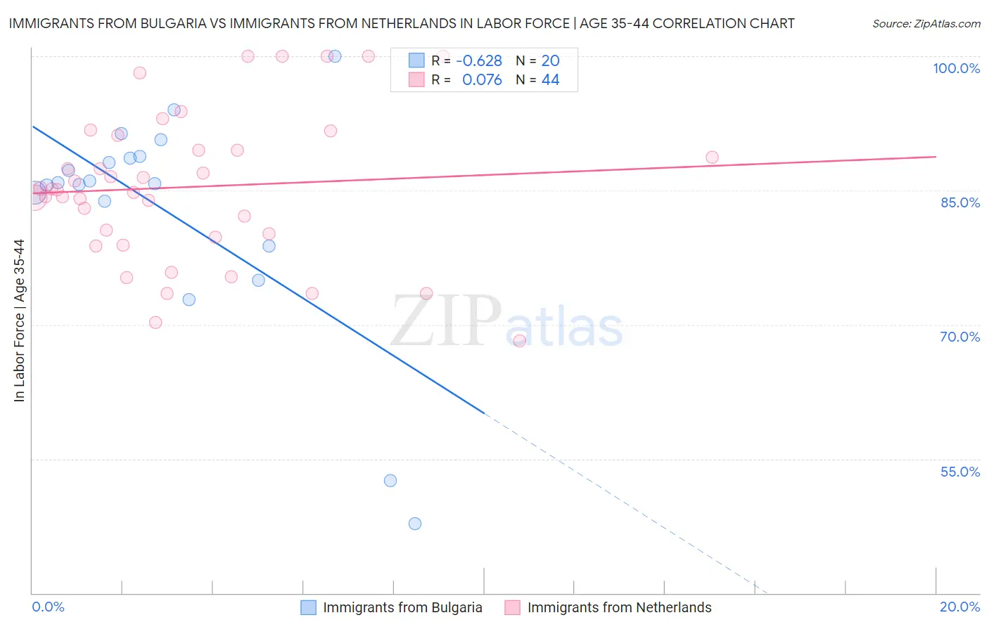 Immigrants from Bulgaria vs Immigrants from Netherlands In Labor Force | Age 35-44