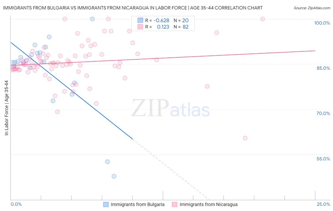 Immigrants from Bulgaria vs Immigrants from Nicaragua In Labor Force | Age 35-44