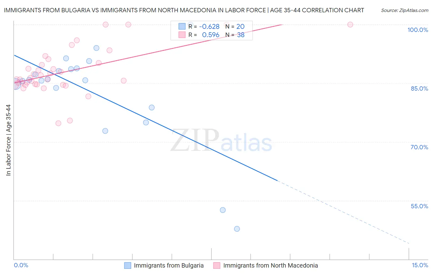 Immigrants from Bulgaria vs Immigrants from North Macedonia In Labor Force | Age 35-44