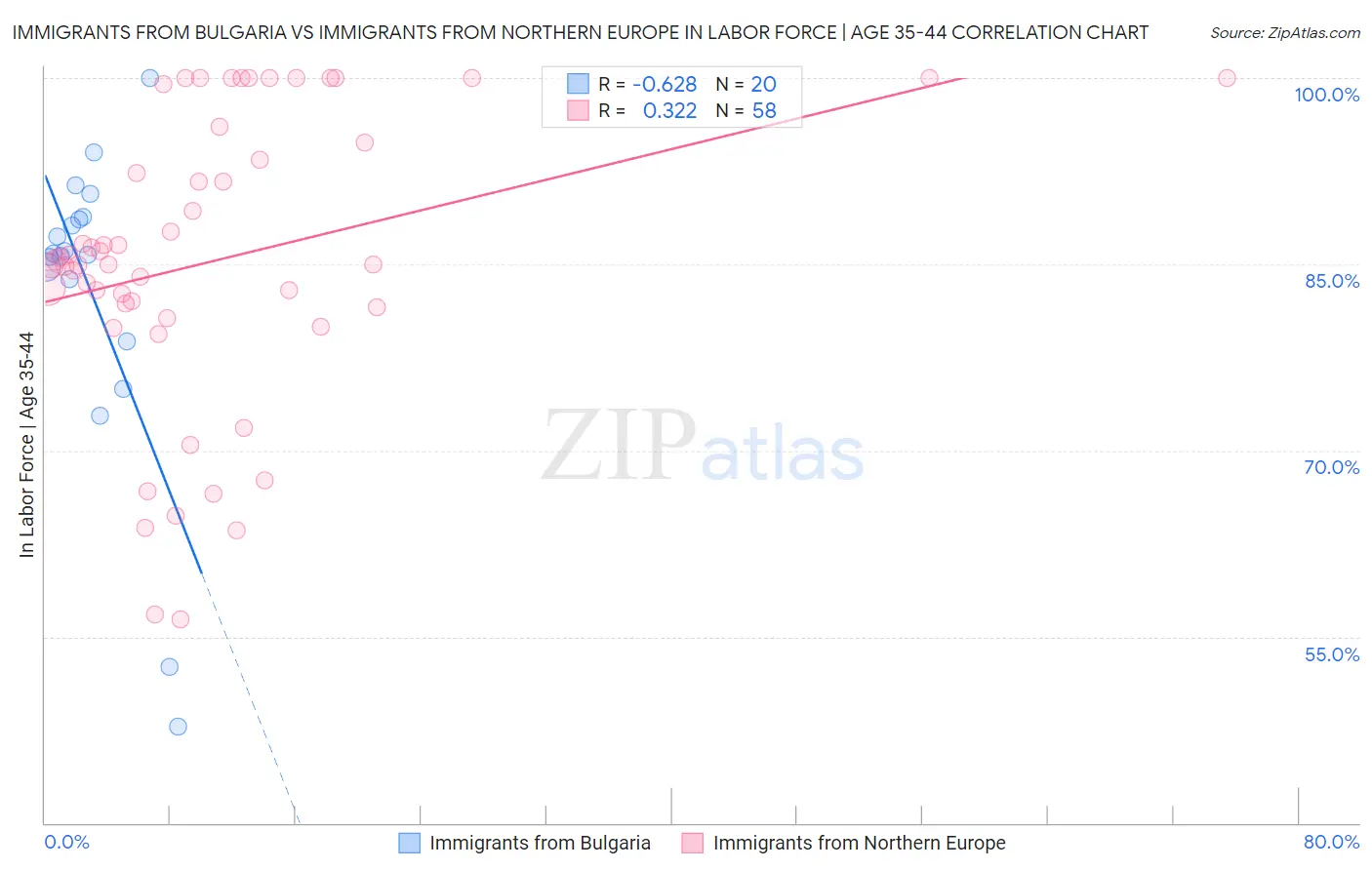 Immigrants from Bulgaria vs Immigrants from Northern Europe In Labor Force | Age 35-44