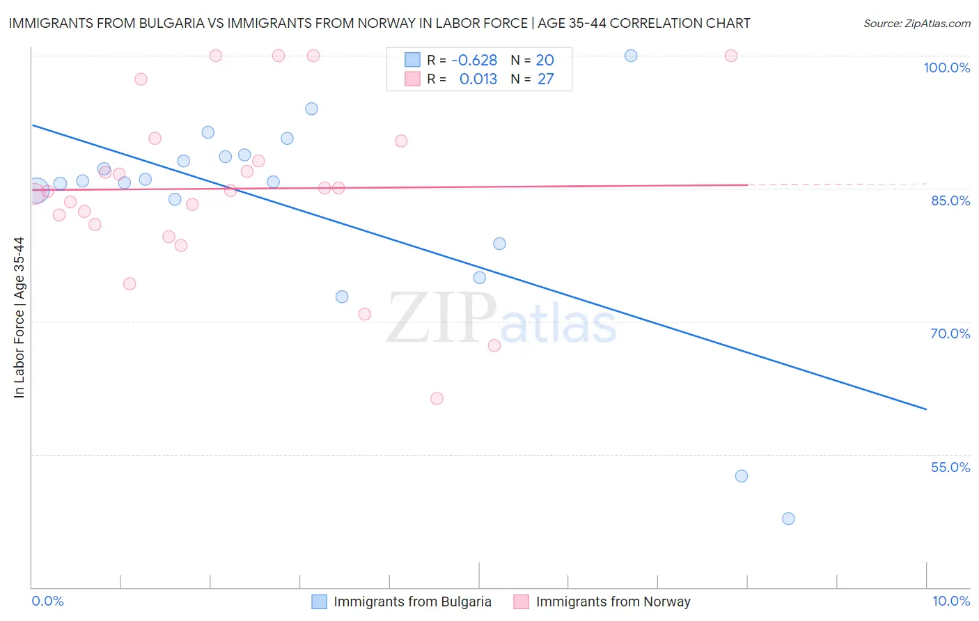 Immigrants from Bulgaria vs Immigrants from Norway In Labor Force | Age 35-44