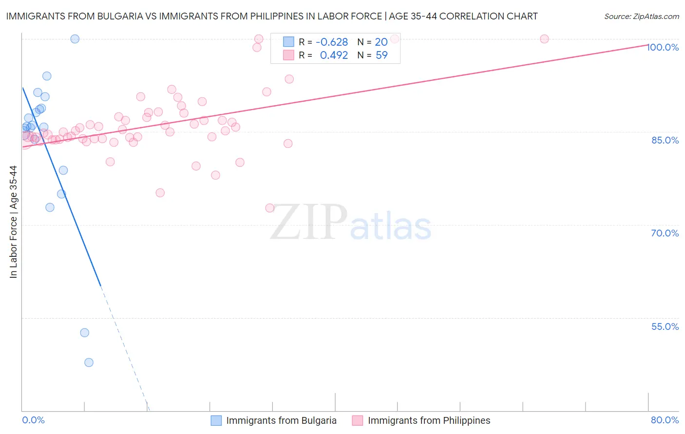 Immigrants from Bulgaria vs Immigrants from Philippines In Labor Force | Age 35-44