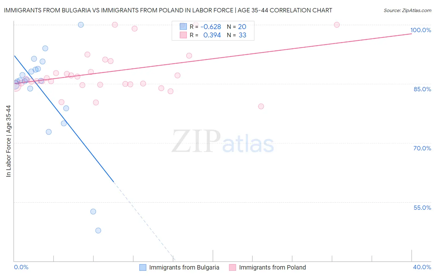 Immigrants from Bulgaria vs Immigrants from Poland In Labor Force | Age 35-44
