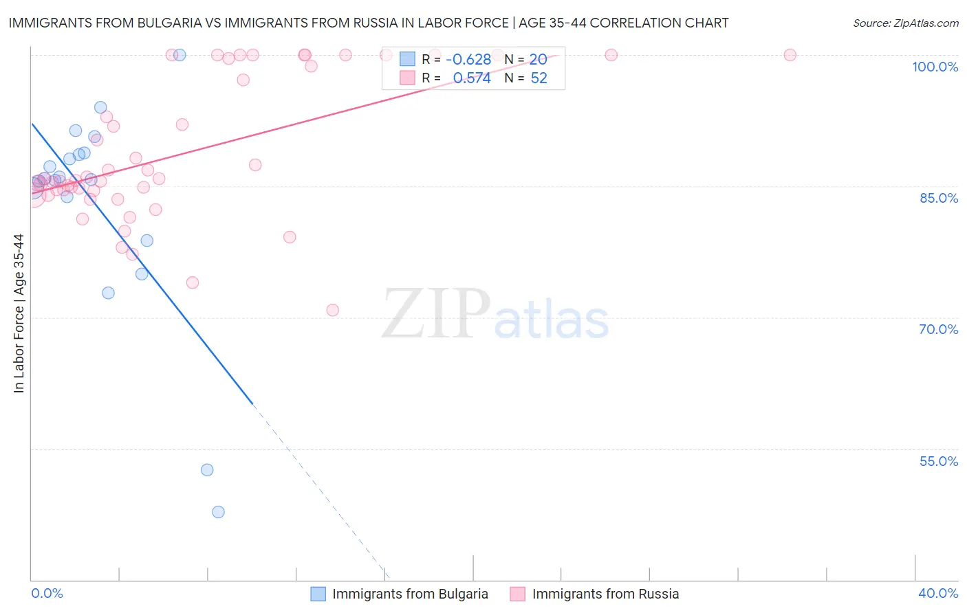 Immigrants from Bulgaria vs Immigrants from Russia In Labor Force | Age 35-44
