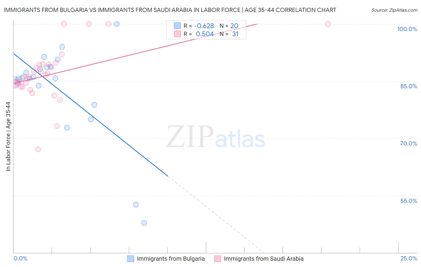 Immigrants from Bulgaria vs Immigrants from Saudi Arabia In Labor Force | Age 35-44