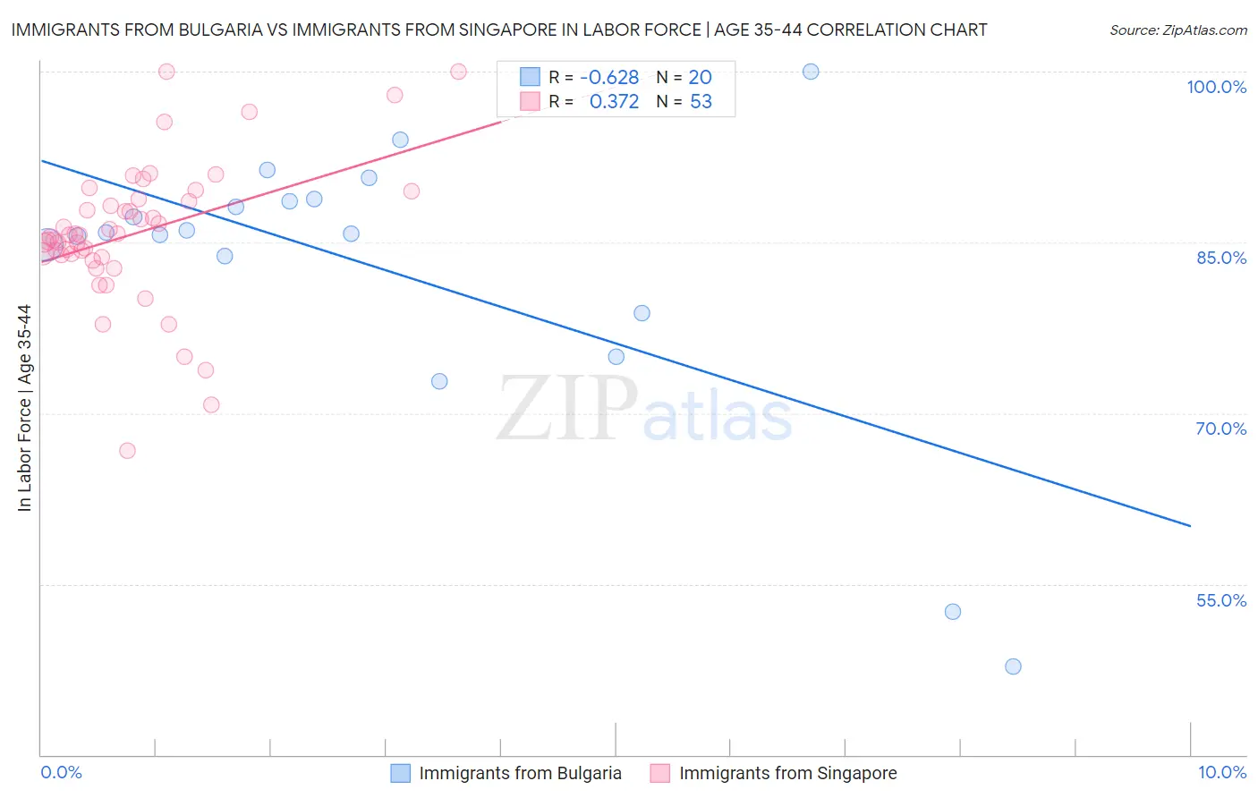 Immigrants from Bulgaria vs Immigrants from Singapore In Labor Force | Age 35-44