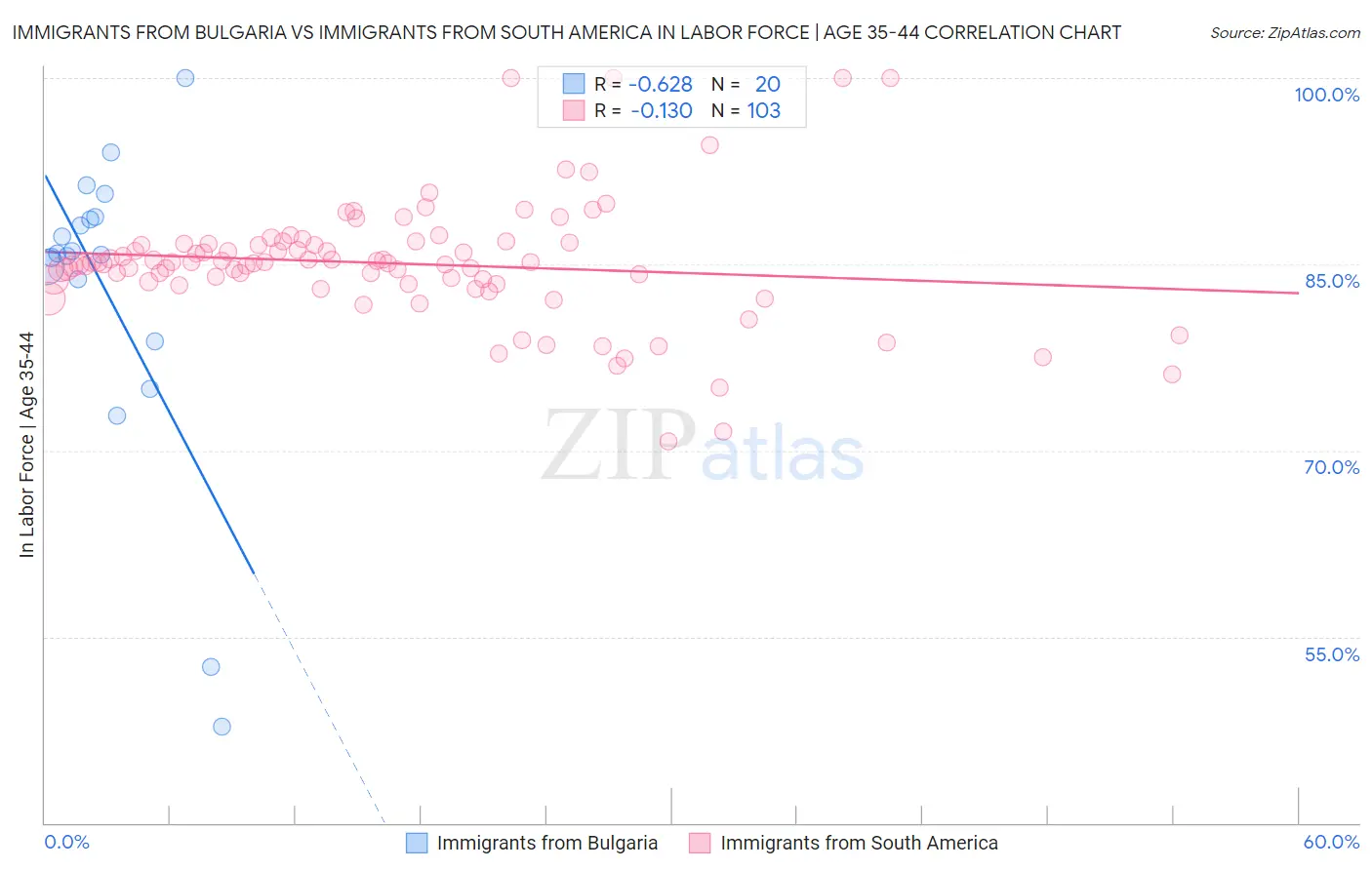 Immigrants from Bulgaria vs Immigrants from South America In Labor Force | Age 35-44