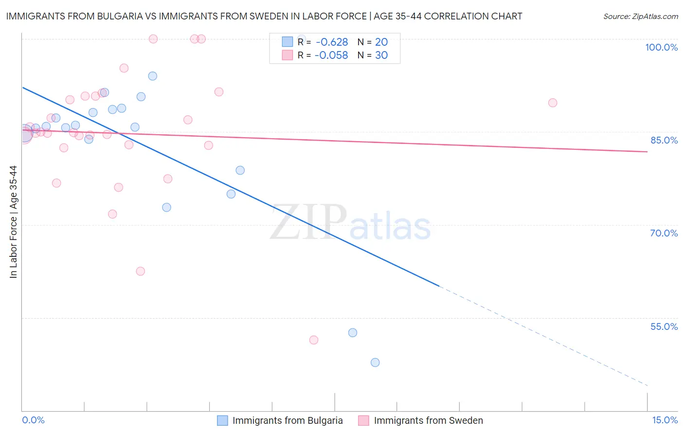 Immigrants from Bulgaria vs Immigrants from Sweden In Labor Force | Age 35-44