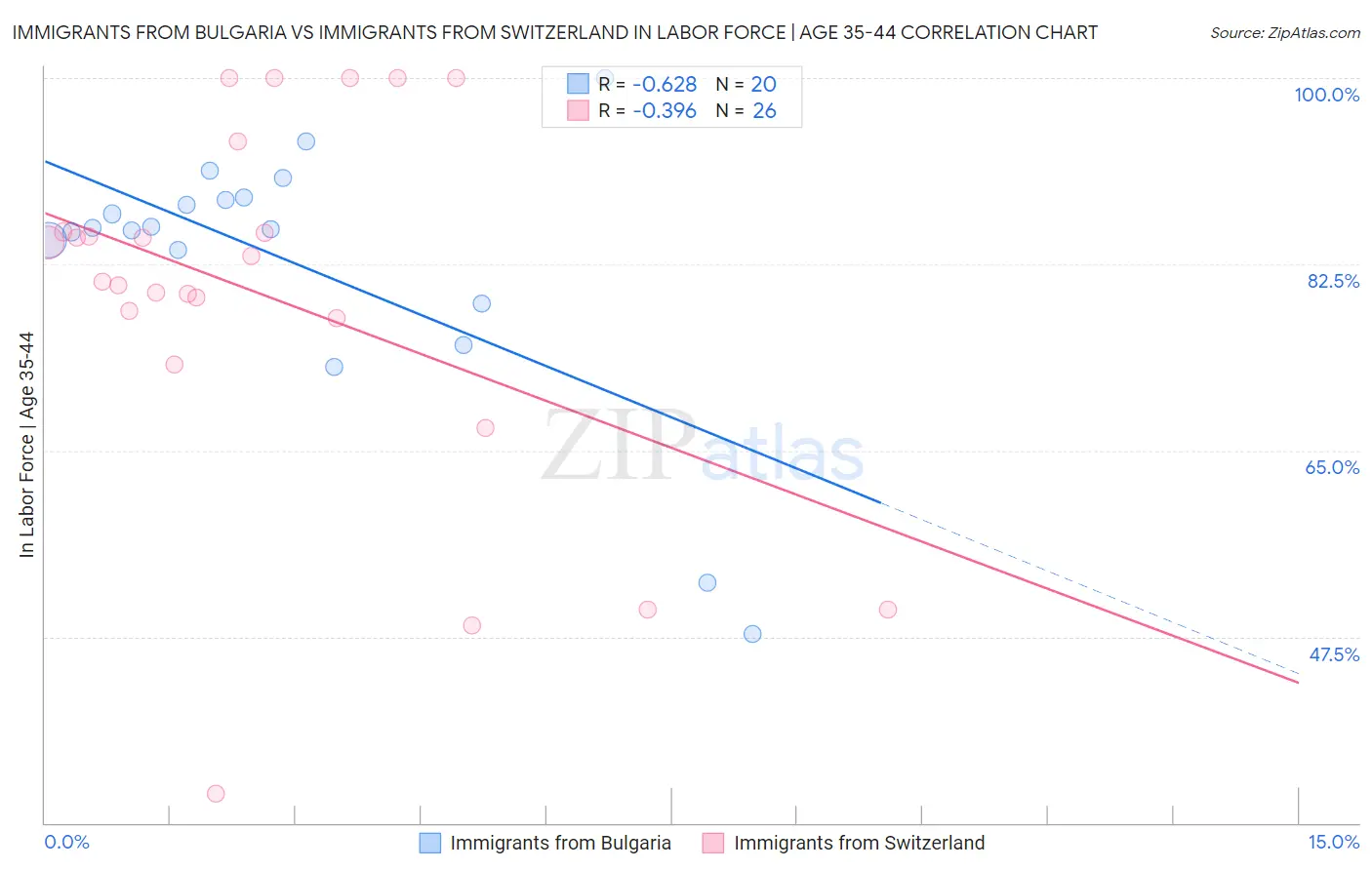 Immigrants from Bulgaria vs Immigrants from Switzerland In Labor Force | Age 35-44