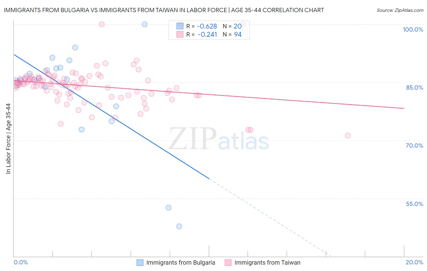 Immigrants from Bulgaria vs Immigrants from Taiwan In Labor Force | Age 35-44