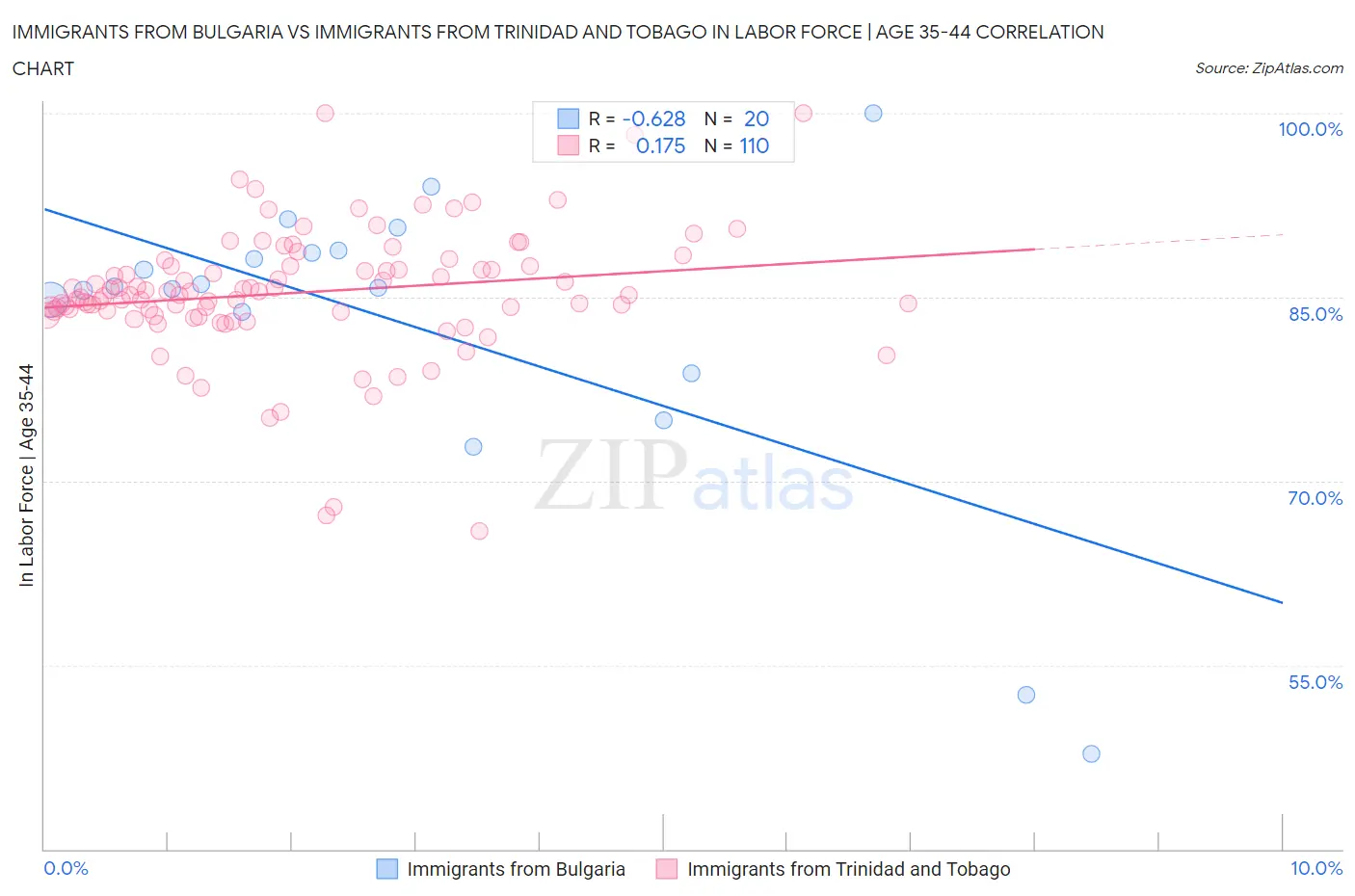 Immigrants from Bulgaria vs Immigrants from Trinidad and Tobago In Labor Force | Age 35-44