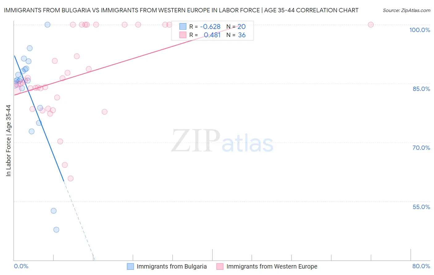 Immigrants from Bulgaria vs Immigrants from Western Europe In Labor Force | Age 35-44