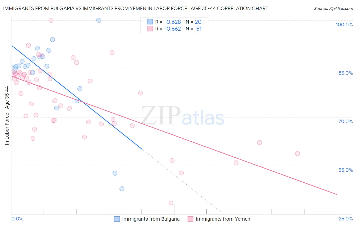 Immigrants from Bulgaria vs Immigrants from Yemen In Labor Force | Age 35-44