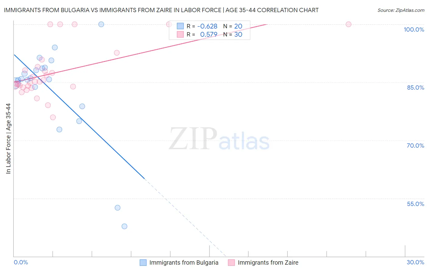 Immigrants from Bulgaria vs Immigrants from Zaire In Labor Force | Age 35-44