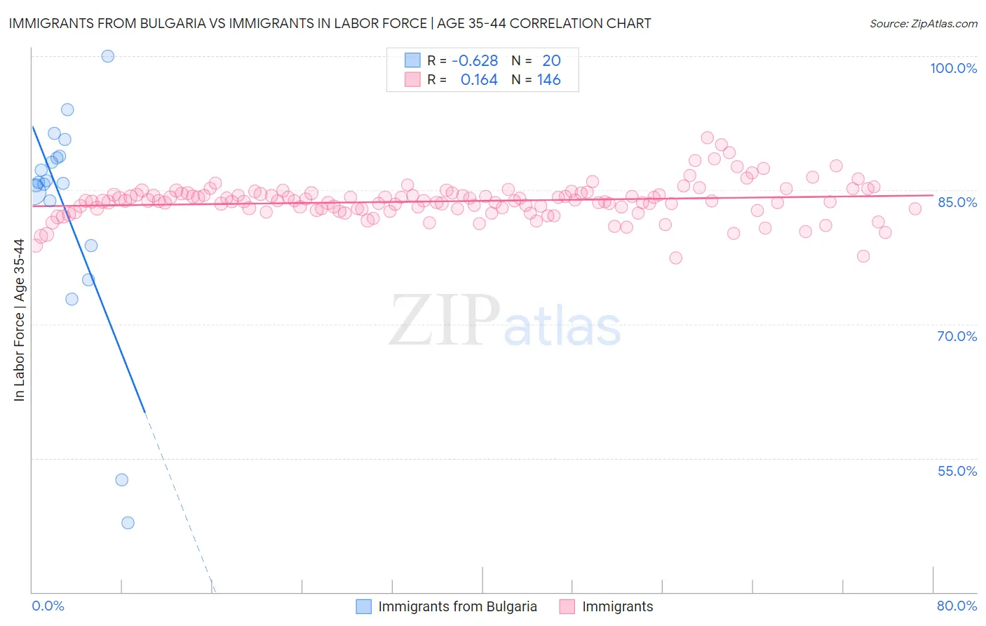 Immigrants from Bulgaria vs Immigrants In Labor Force | Age 35-44