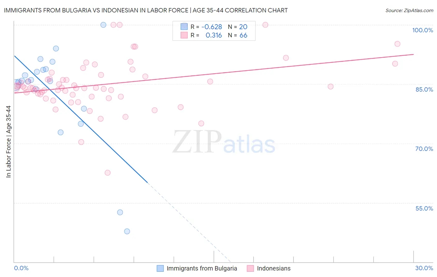 Immigrants from Bulgaria vs Indonesian In Labor Force | Age 35-44