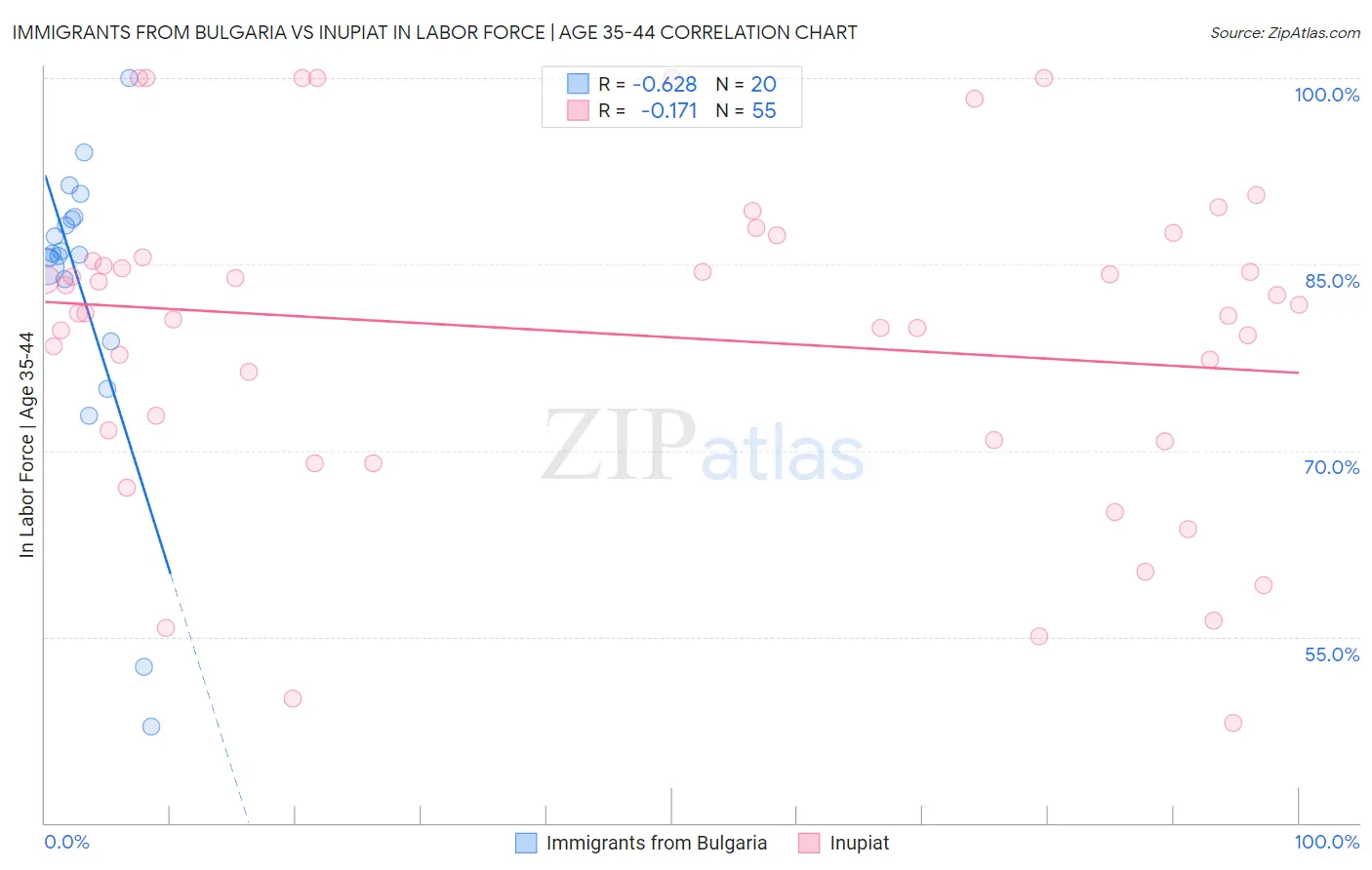 Immigrants from Bulgaria vs Inupiat In Labor Force | Age 35-44