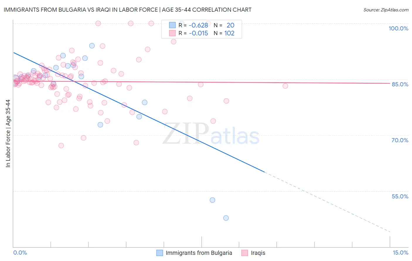Immigrants from Bulgaria vs Iraqi In Labor Force | Age 35-44
