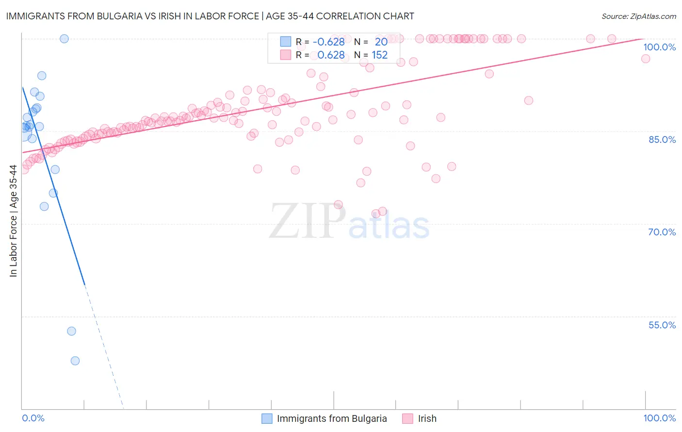 Immigrants from Bulgaria vs Irish In Labor Force | Age 35-44