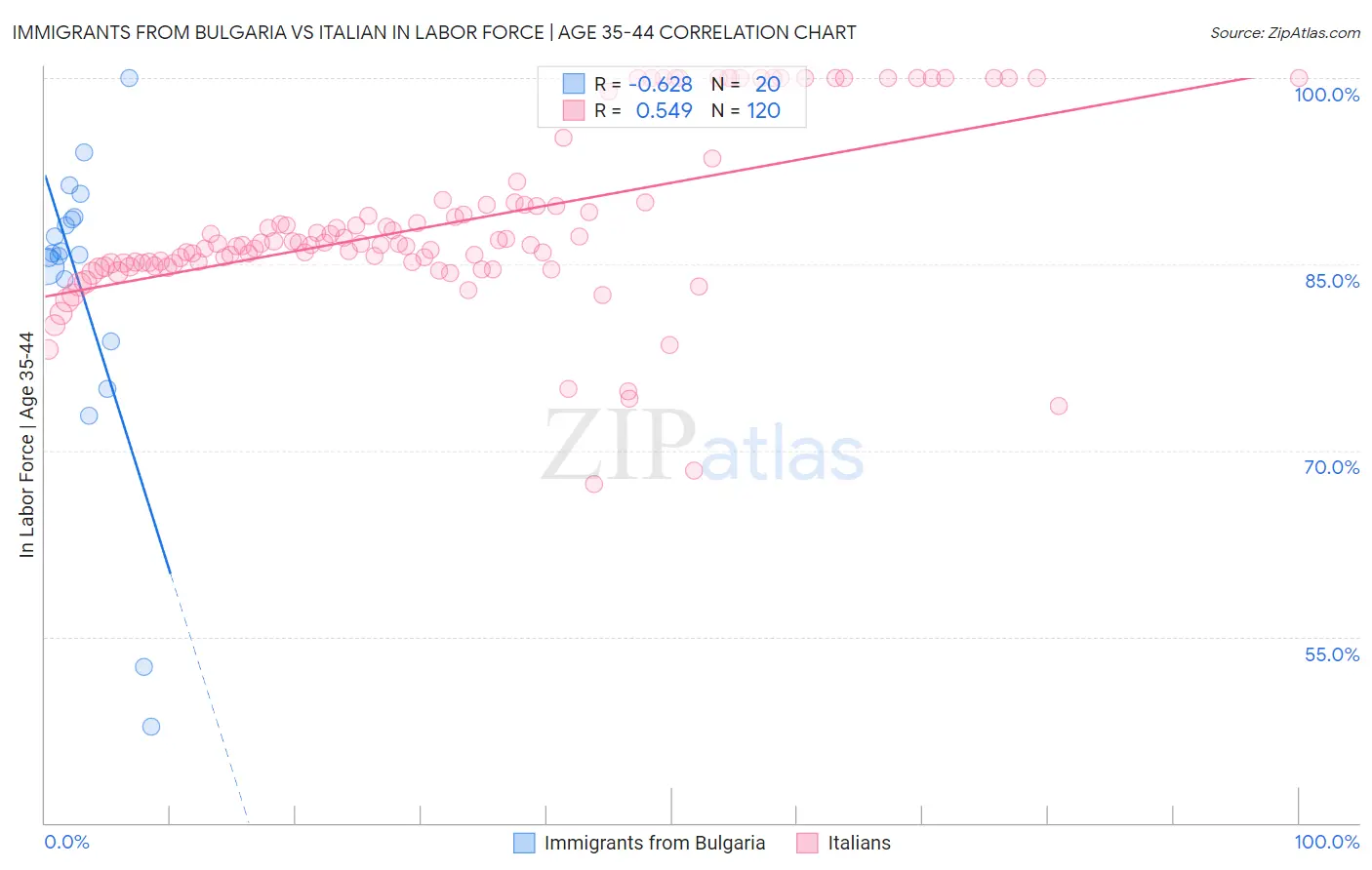 Immigrants from Bulgaria vs Italian In Labor Force | Age 35-44
