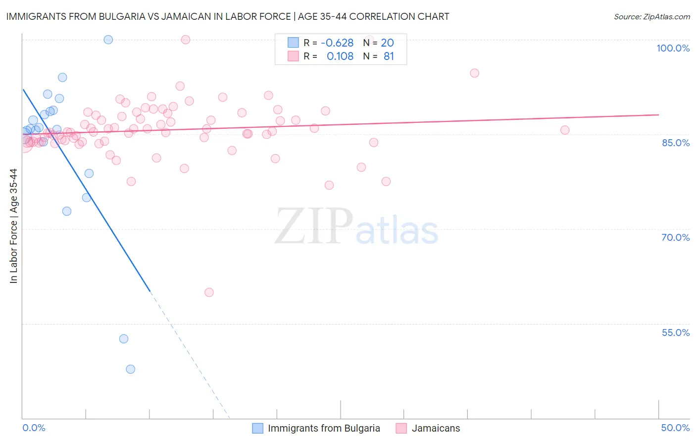 Immigrants from Bulgaria vs Jamaican In Labor Force | Age 35-44