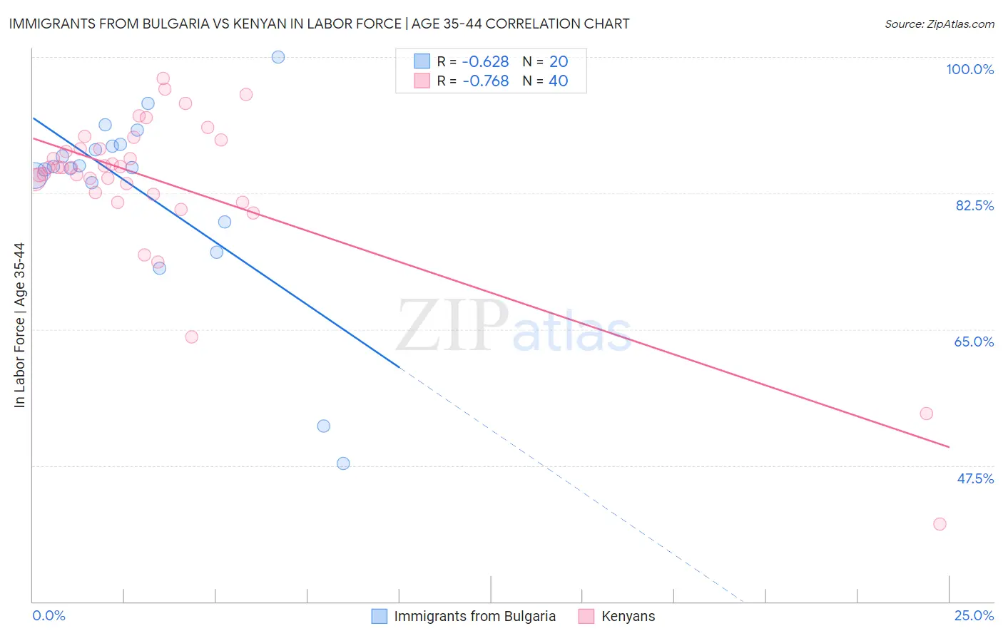 Immigrants from Bulgaria vs Kenyan In Labor Force | Age 35-44