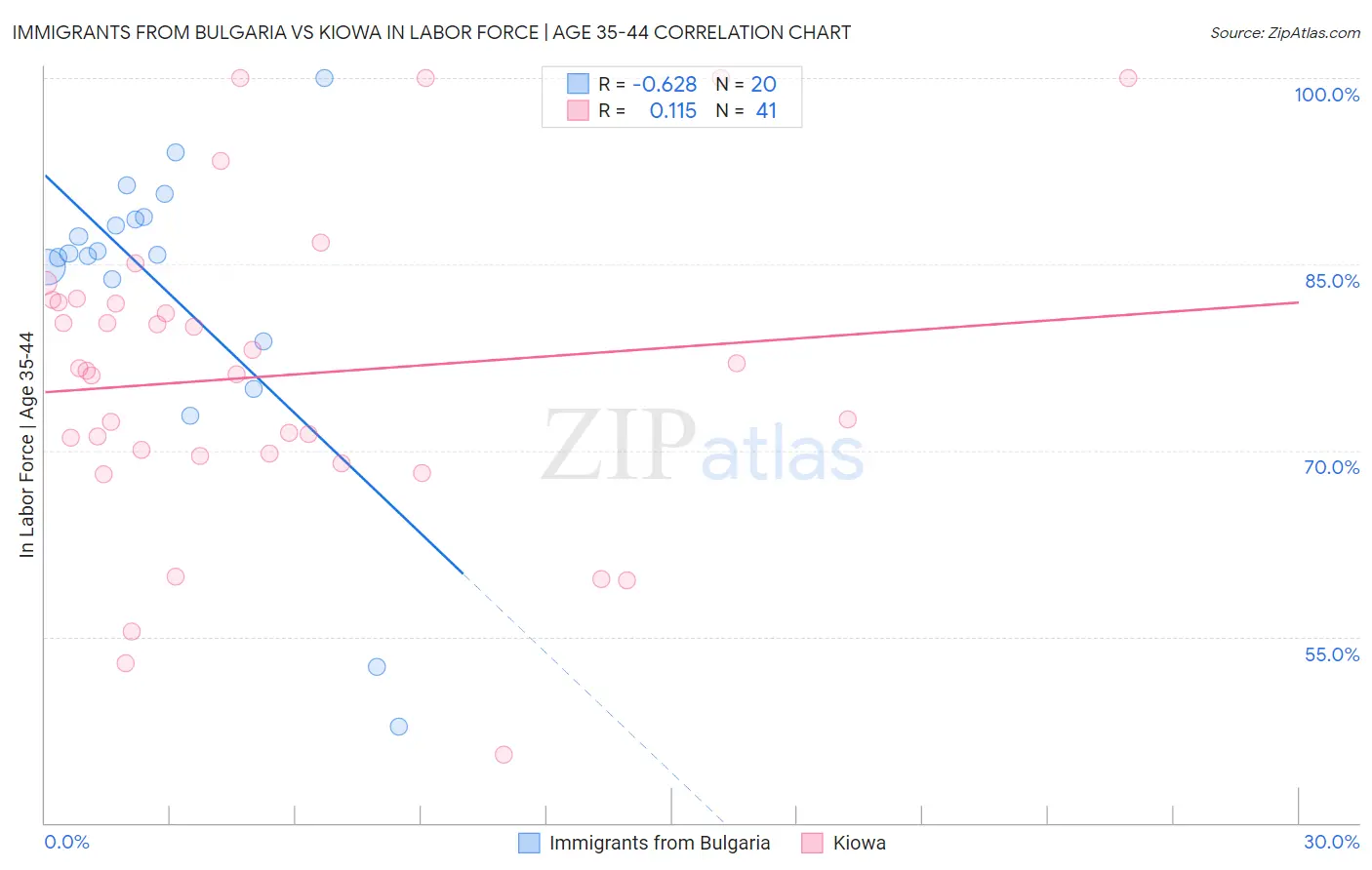 Immigrants from Bulgaria vs Kiowa In Labor Force | Age 35-44