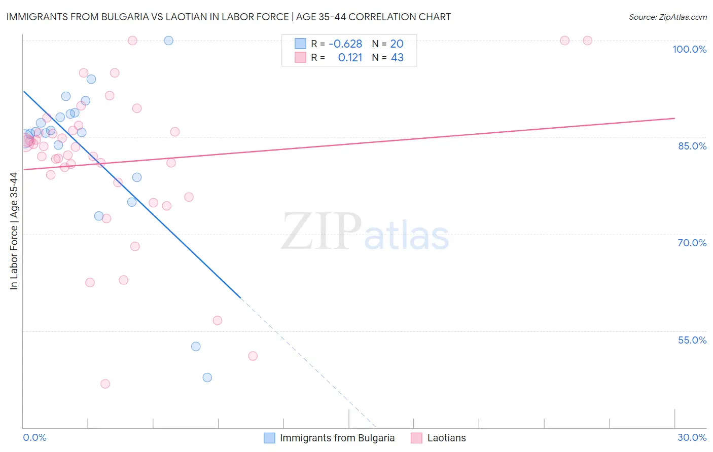 Immigrants from Bulgaria vs Laotian In Labor Force | Age 35-44